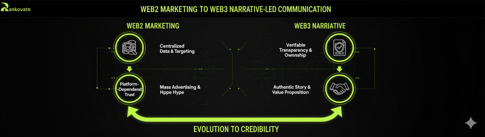 Web2 Marketing To Web3 Marketing